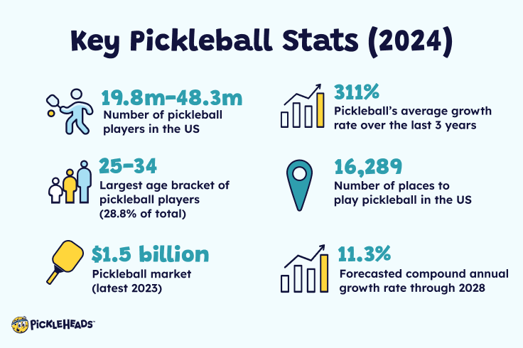 Growth Of Pickleball And Why It Is Popular