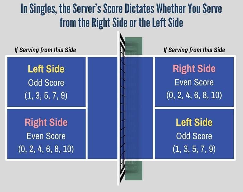 How Do You Score In Pickle Ball