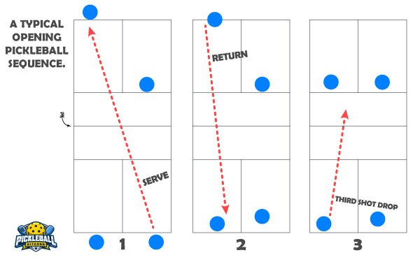 Can You Walk The Baseline Before Serving In.Pickleball