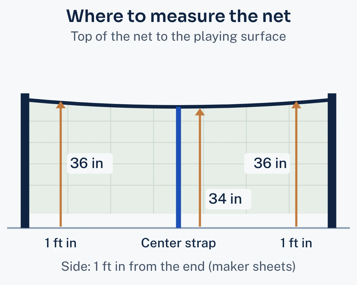 A pickleball net with its two posts and center strap, showing 36 inches measured one foot in from each end and 34 inches at the center strap