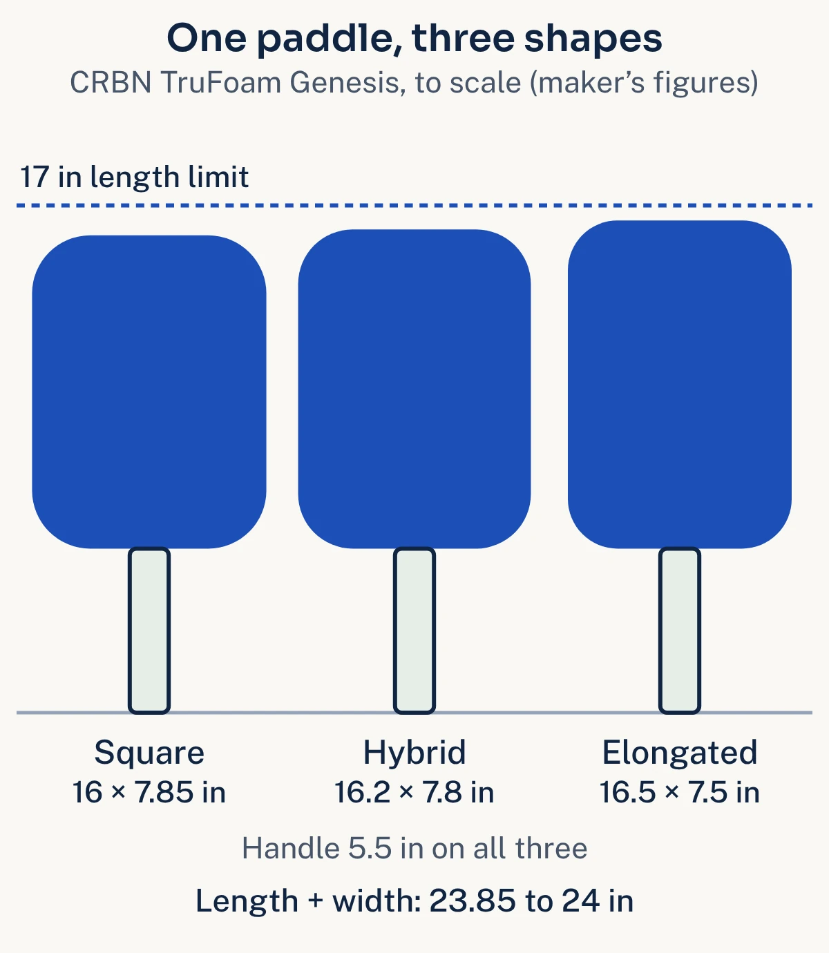 Three paddle outlines drawn to scale under a dashed 17-inch line: a square shape 16 by 7.85 inches, a hybrid 16.2 by 7.8 inches and an elongated 16.5 by 7.5 inches, each with a 5.5-inch handle