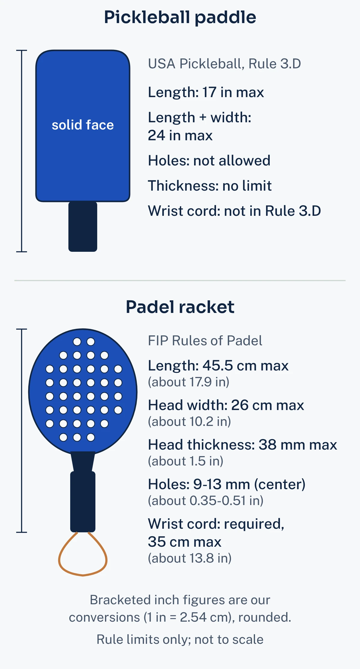 Side-by-side sketch of a pickleball paddle with a solid face and a padel racket with a perforated head and wrist cord, labelled with each rulebook's limits