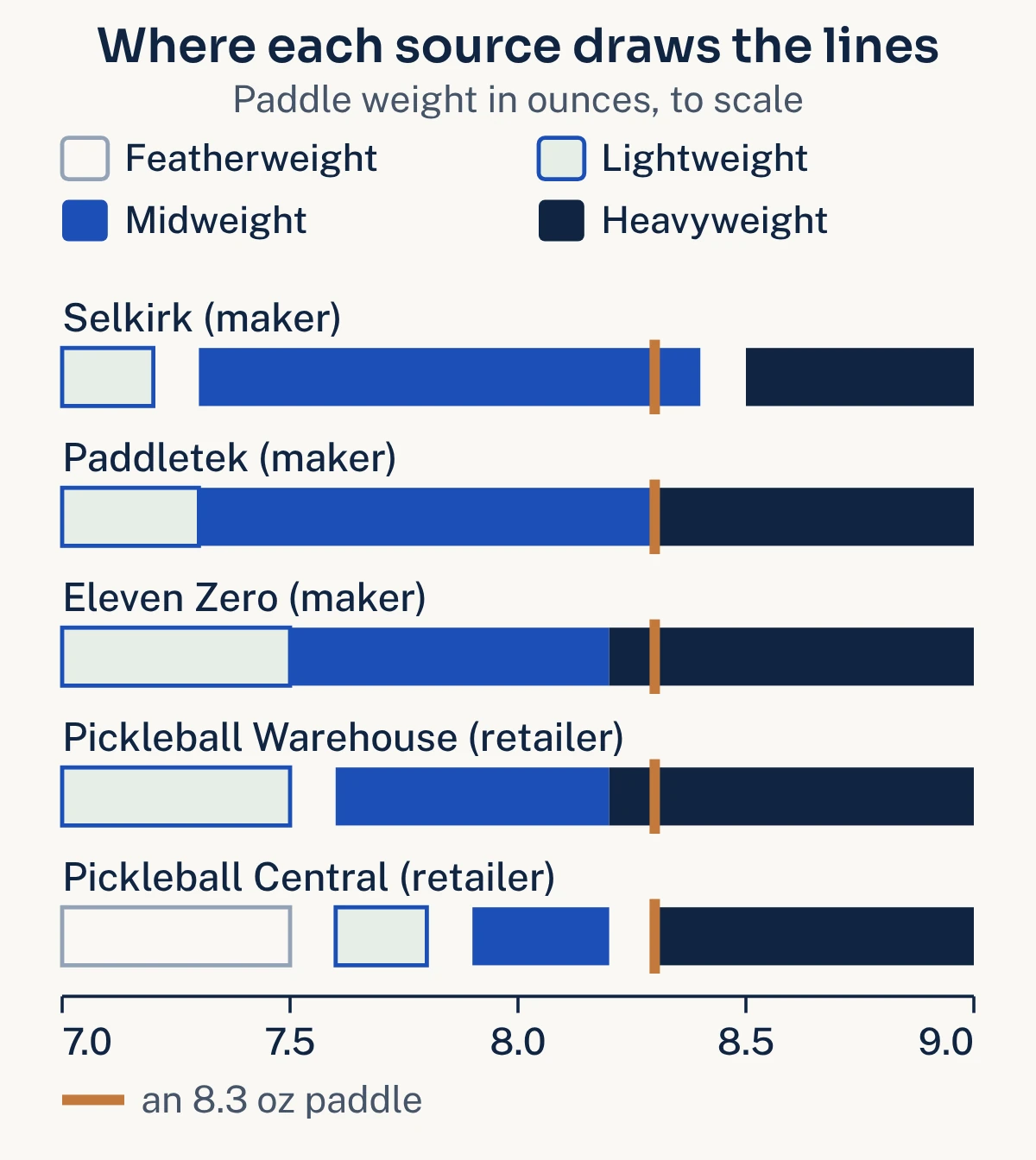 Five horizontal bars from 7 to 9 ounces showing where Selkirk, Paddletek, Eleven Zero, Pickleball Warehouse and Pickleball Central place lightweight, midweight and heavyweight paddles, with a marker at 8.3 ounces