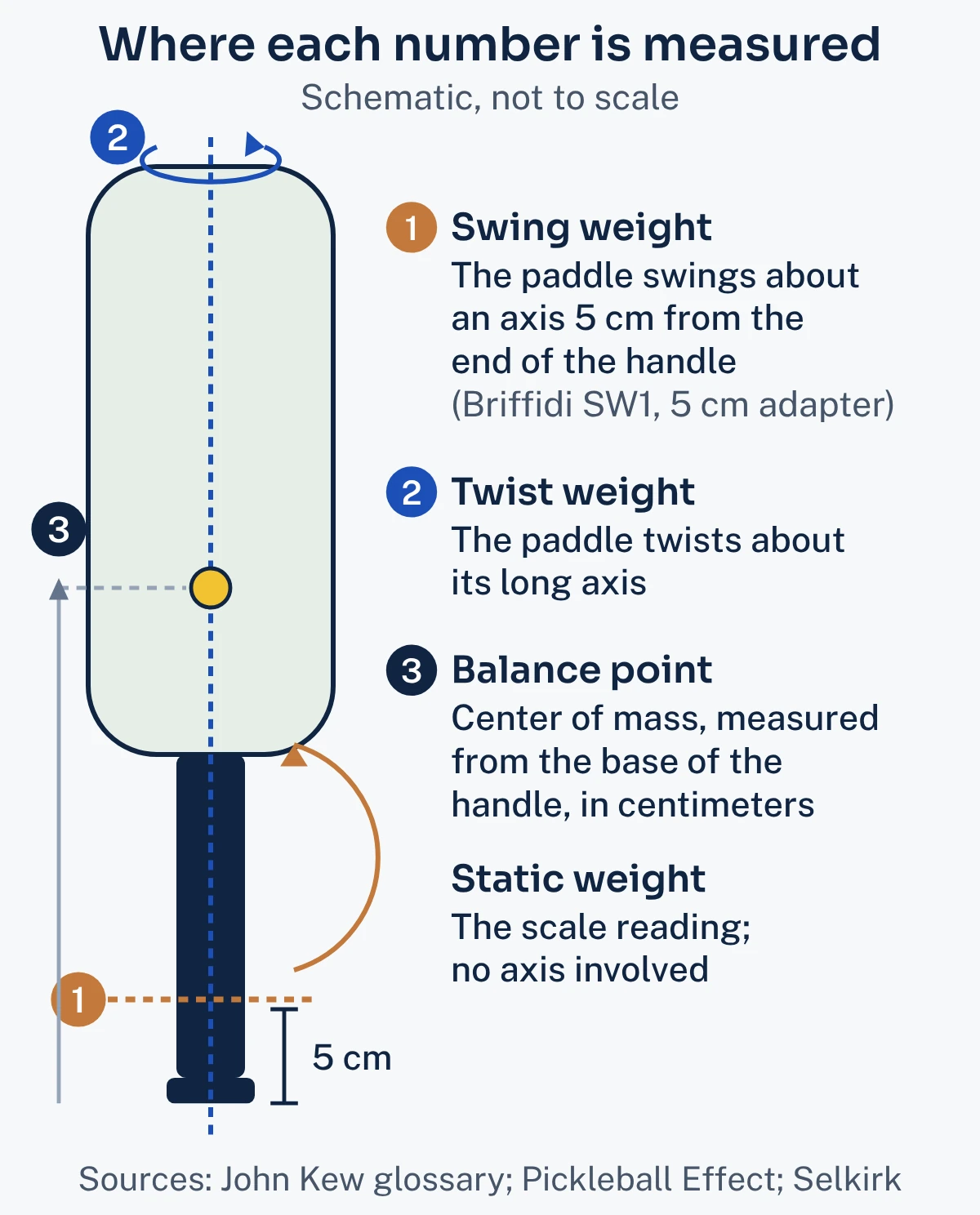 Diagram of a pickleball paddle showing the swing weight axis across the handle 5 cm from its end, the twist weight axis along the paddle's length, and the balance point measured from the base of the handle
