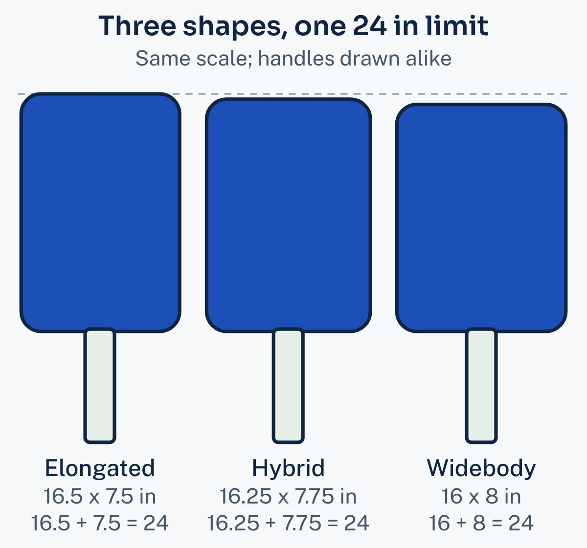 Three paddle outlines side by side, elongated 16.5 by 7.5 inches, hybrid 16.25 by 7.75 inches and widebody 16 by 8 inches, each adding up to the 24 inch combined limit
