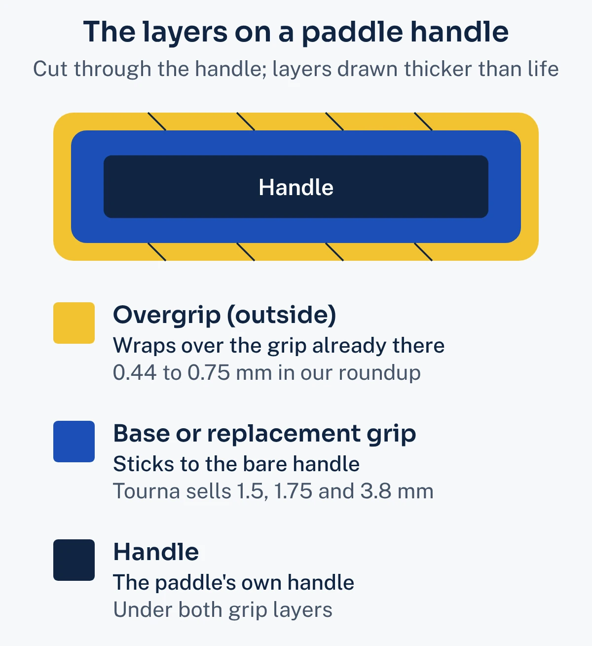 A cut-through of a paddle handle showing three layers: the handle in the middle, the base or replacement grip stuck to it, and the overgrip wrapped on the outside, with Tourna's replacement grip thicknesses and the overgrip thicknesses from our roundup